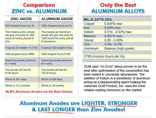 Why Aluminum Anodes?