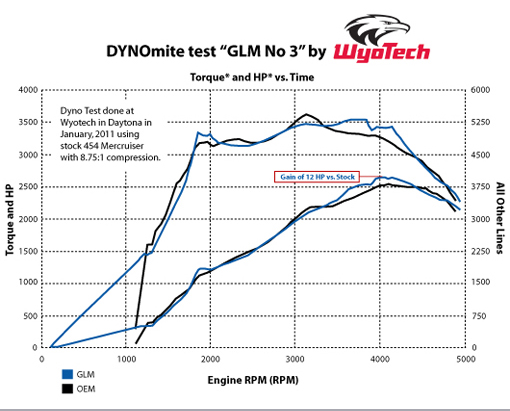 DynoTest